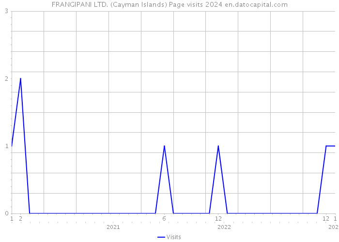 FRANGIPANI LTD. (Cayman Islands) Page visits 2024 