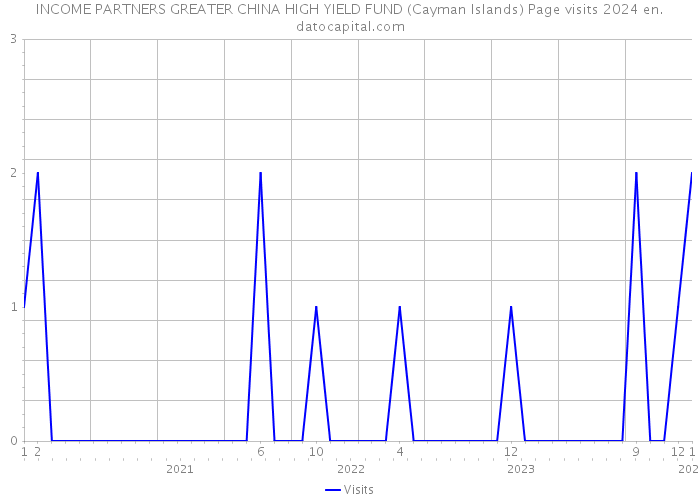 INCOME PARTNERS GREATER CHINA HIGH YIELD FUND (Cayman Islands) Page visits 2024 