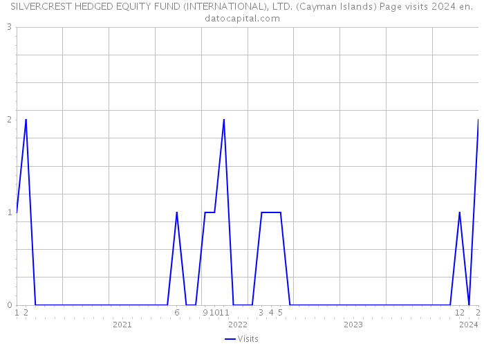 SILVERCREST HEDGED EQUITY FUND (INTERNATIONAL), LTD. (Cayman Islands) Page visits 2024 
