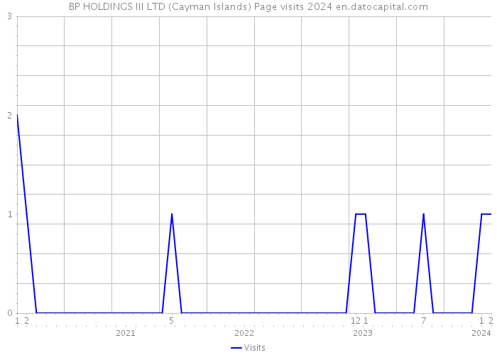 BP HOLDINGS III LTD (Cayman Islands) Page visits 2024 