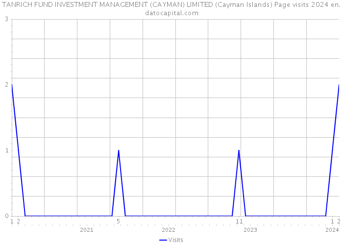 TANRICH FUND INVESTMENT MANAGEMENT (CAYMAN) LIMITED (Cayman Islands) Page visits 2024 