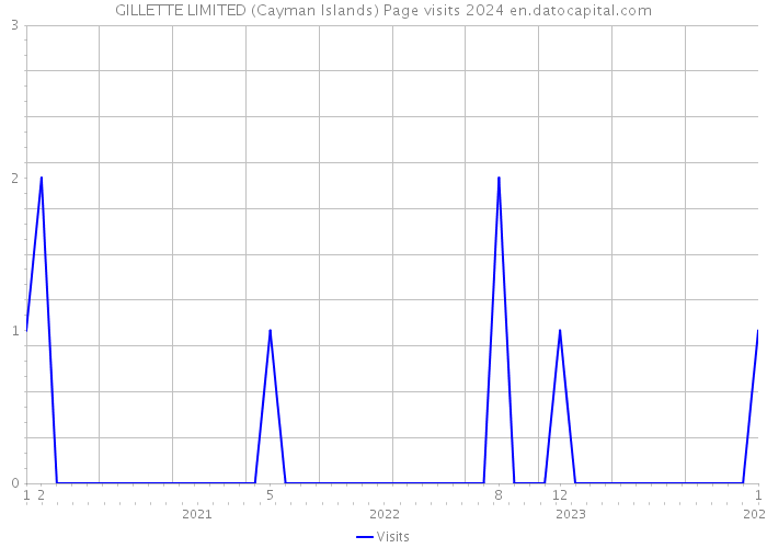 GILLETTE LIMITED (Cayman Islands) Page visits 2024 