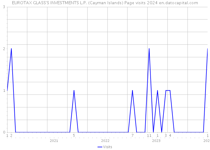 EUROTAX GLASS'S INVESTMENTS L.P. (Cayman Islands) Page visits 2024 