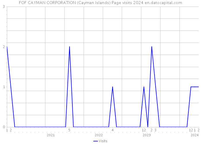 FOF CAYMAN CORPORATION (Cayman Islands) Page visits 2024 