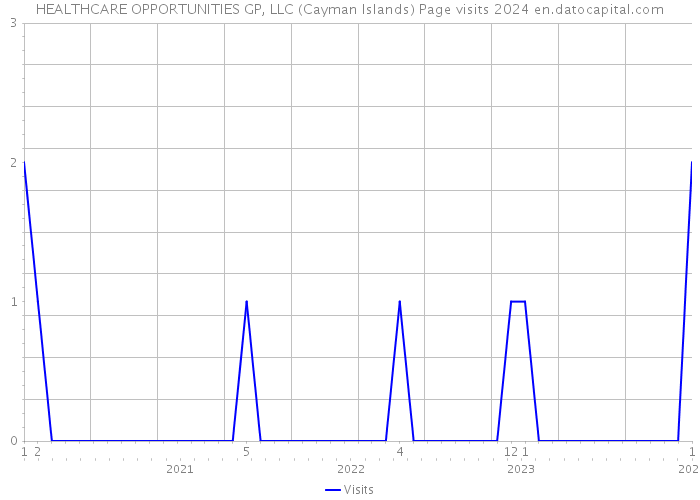 HEALTHCARE OPPORTUNITIES GP, LLC (Cayman Islands) Page visits 2024 