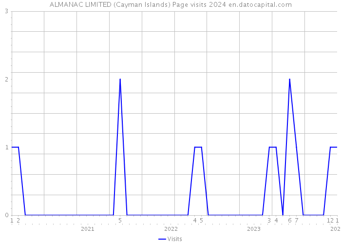 ALMANAC LIMITED (Cayman Islands) Page visits 2024 
