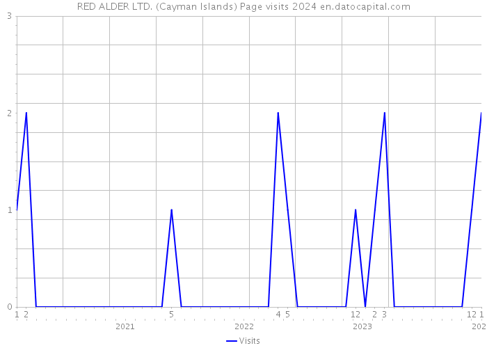 RED ALDER LTD. (Cayman Islands) Page visits 2024 