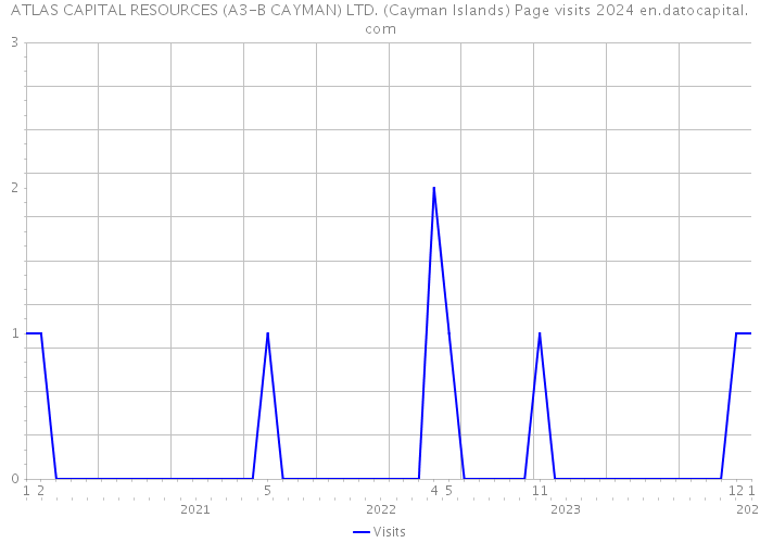 ATLAS CAPITAL RESOURCES (A3-B CAYMAN) LTD. (Cayman Islands) Page visits 2024 
