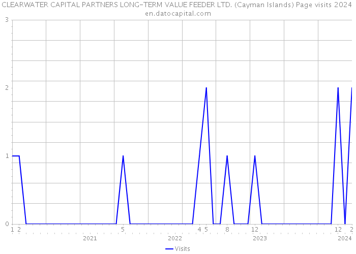 CLEARWATER CAPITAL PARTNERS LONG-TERM VALUE FEEDER LTD. (Cayman Islands) Page visits 2024 