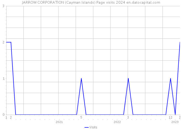JARROW CORPORATION (Cayman Islands) Page visits 2024 