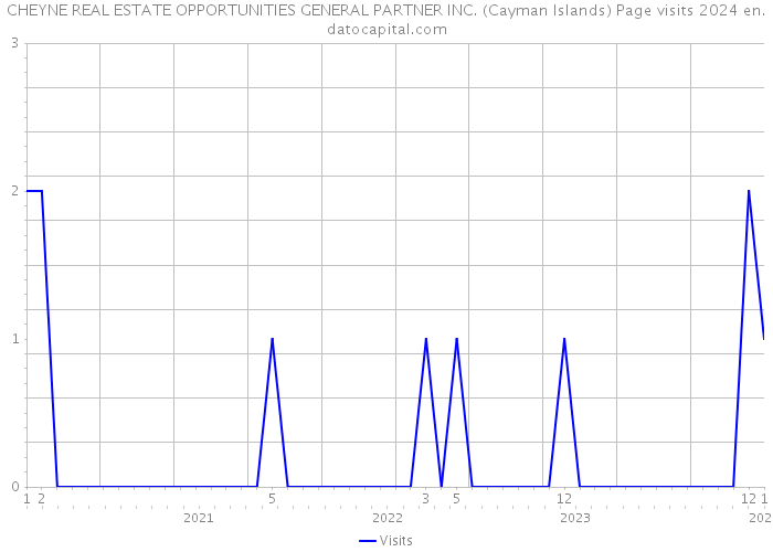 CHEYNE REAL ESTATE OPPORTUNITIES GENERAL PARTNER INC. (Cayman Islands) Page visits 2024 