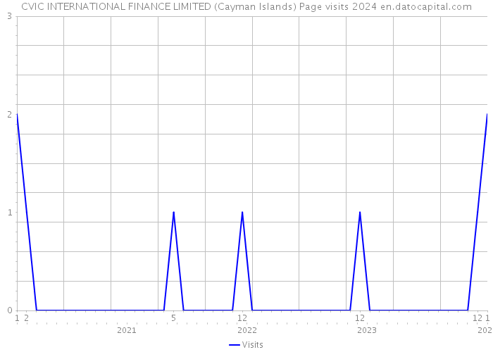 CVIC INTERNATIONAL FINANCE LIMITED (Cayman Islands) Page visits 2024 