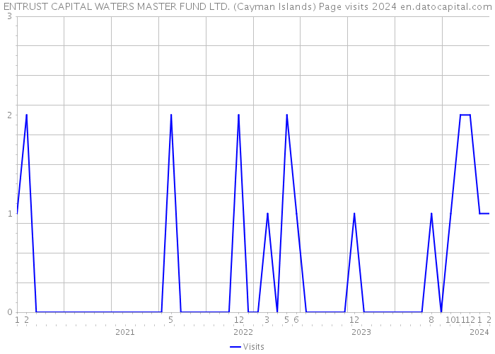 ENTRUST CAPITAL WATERS MASTER FUND LTD. (Cayman Islands) Page visits 2024 