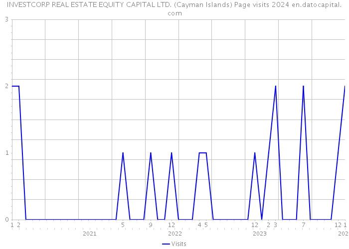 INVESTCORP REAL ESTATE EQUITY CAPITAL LTD. (Cayman Islands) Page visits 2024 