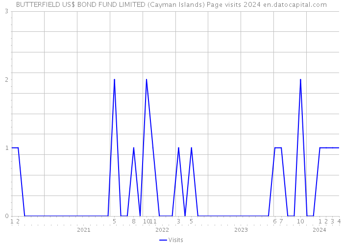 BUTTERFIELD US$ BOND FUND LIMITED (Cayman Islands) Page visits 2024 