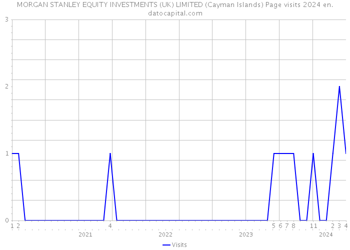 MORGAN STANLEY EQUITY INVESTMENTS (UK) LIMITED (Cayman Islands) Page visits 2024 