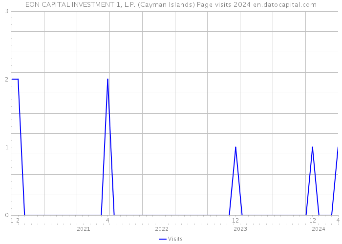 EON CAPITAL INVESTMENT 1, L.P. (Cayman Islands) Page visits 2024 