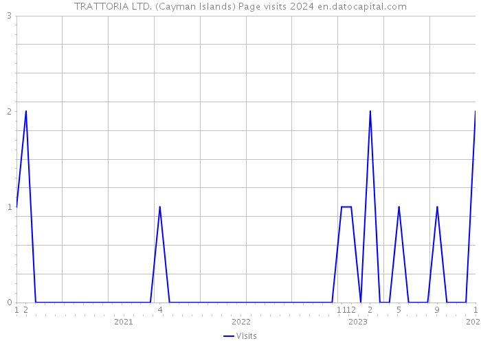 TRATTORIA LTD. (Cayman Islands) Page visits 2024 