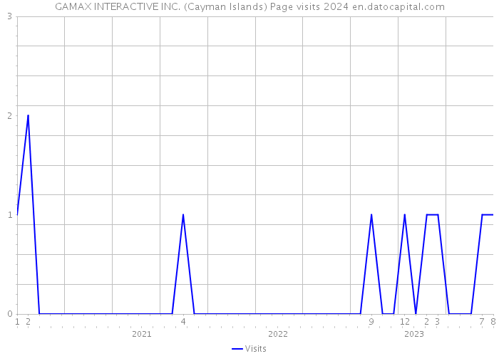 GAMAX INTERACTIVE INC. (Cayman Islands) Page visits 2024 