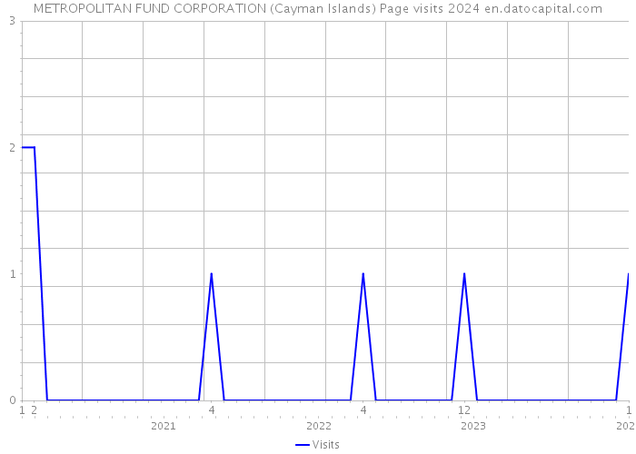METROPOLITAN FUND CORPORATION (Cayman Islands) Page visits 2024 