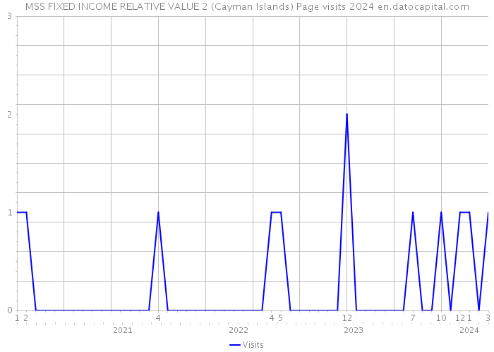 MSS FIXED INCOME RELATIVE VALUE 2 (Cayman Islands) Page visits 2024 