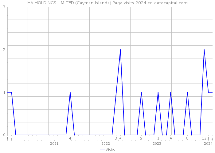 HA HOLDINGS LIMITED (Cayman Islands) Page visits 2024 