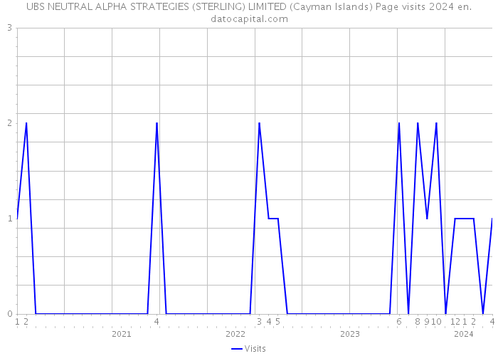 UBS NEUTRAL ALPHA STRATEGIES (STERLING) LIMITED (Cayman Islands) Page visits 2024 