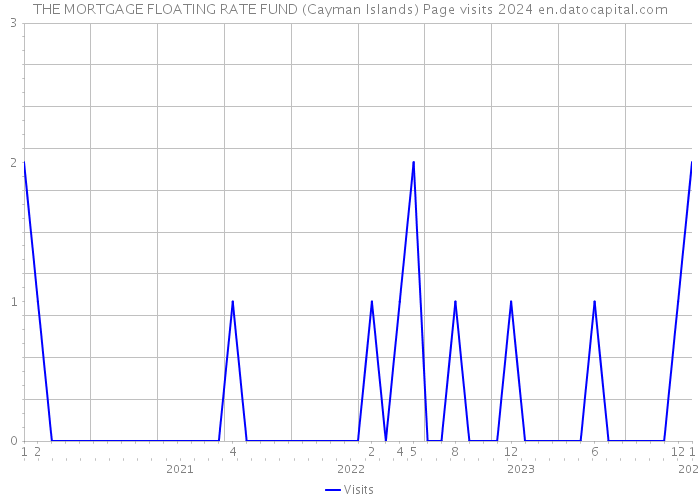 THE MORTGAGE FLOATING RATE FUND (Cayman Islands) Page visits 2024 