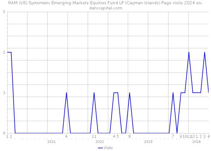 RAM (US) Systematic Emerging Markets Equities Fund LP (Cayman Islands) Page visits 2024 