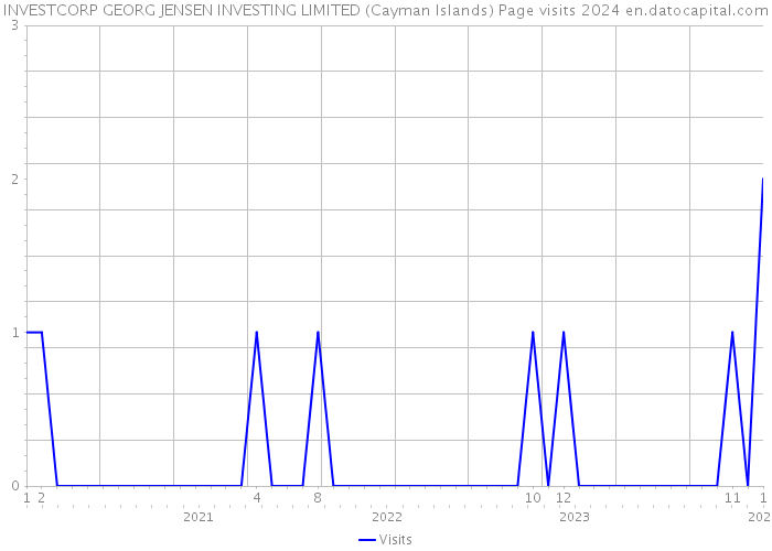 INVESTCORP GEORG JENSEN INVESTING LIMITED (Cayman Islands) Page visits 2024 