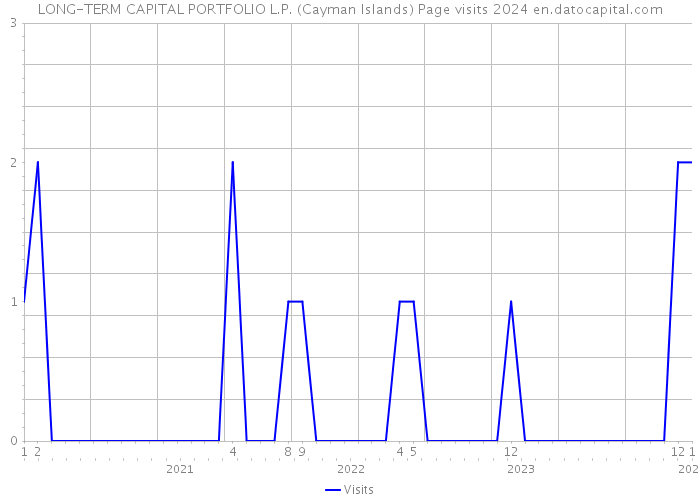 LONG-TERM CAPITAL PORTFOLIO L.P. (Cayman Islands) Page visits 2024 