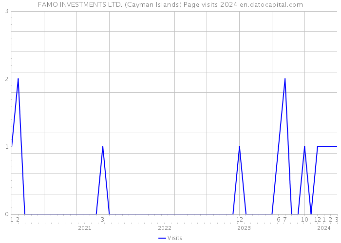 FAMO INVESTMENTS LTD. (Cayman Islands) Page visits 2024 