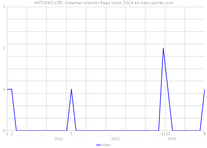 ANTONIO LTD. (Cayman Islands) Page visits 2024 