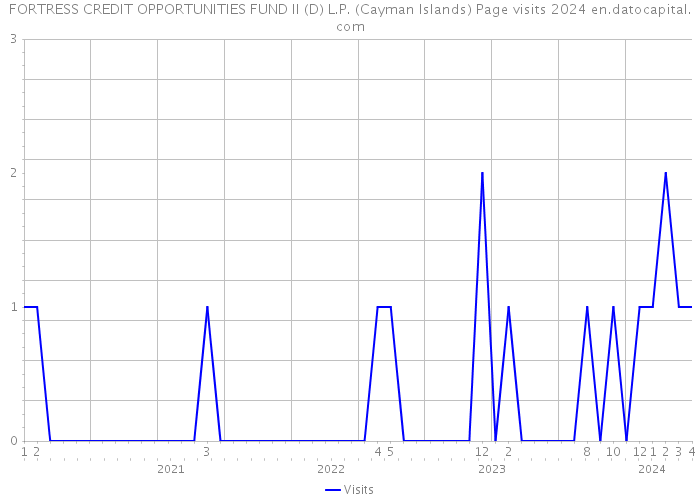 FORTRESS CREDIT OPPORTUNITIES FUND II (D) L.P. (Cayman Islands) Page visits 2024 