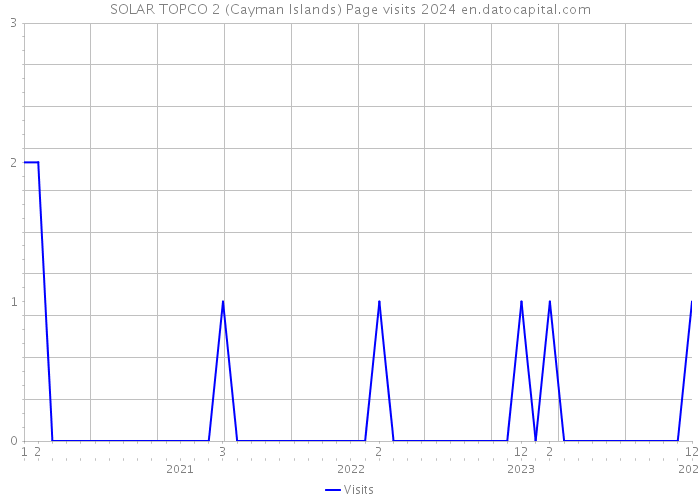 SOLAR TOPCO 2 (Cayman Islands) Page visits 2024 