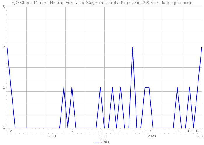 AJO Global Market-Neutral Fund, Ltd (Cayman Islands) Page visits 2024 