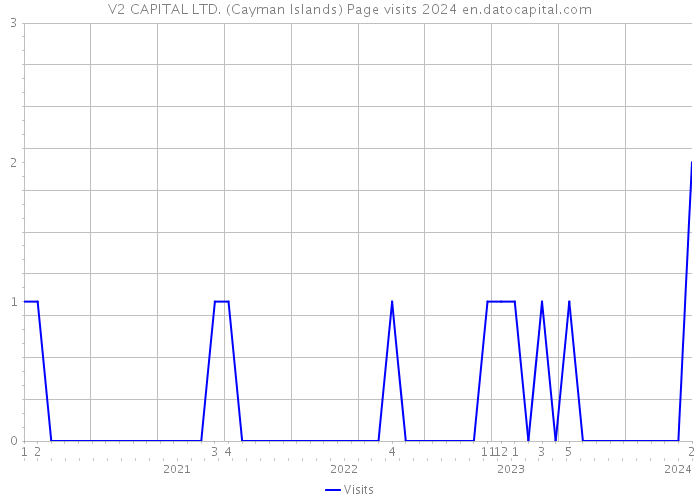 V2 CAPITAL LTD. (Cayman Islands) Page visits 2024 