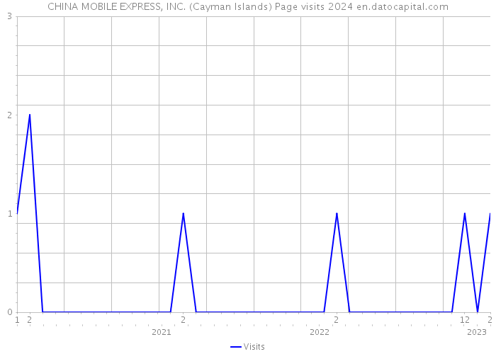 CHINA MOBILE EXPRESS, INC. (Cayman Islands) Page visits 2024 