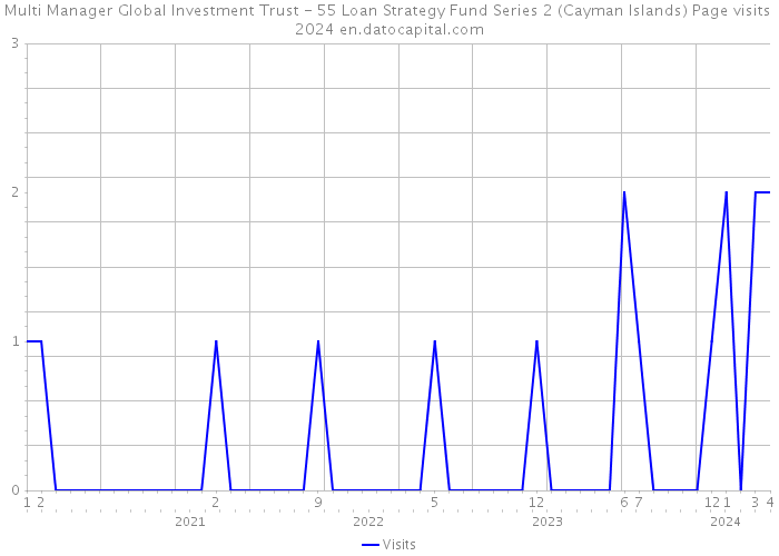 Multi Manager Global Investment Trust - 55 Loan Strategy Fund Series 2 (Cayman Islands) Page visits 2024 