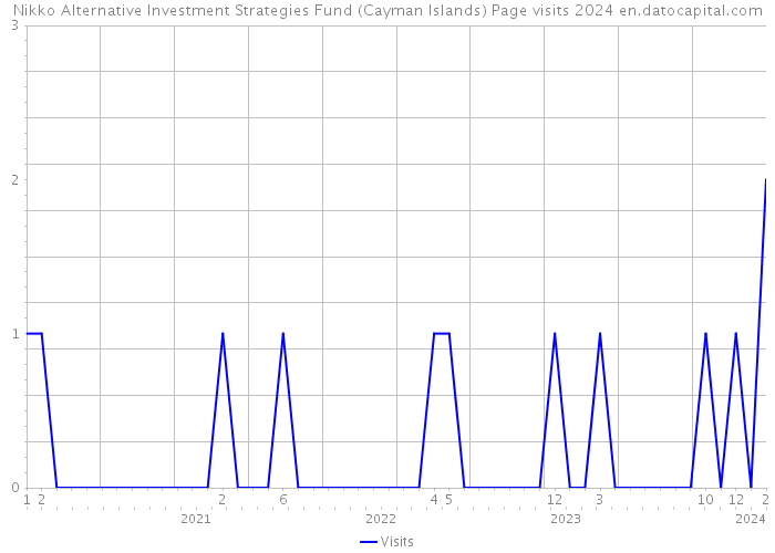Nikko Alternative Investment Strategies Fund (Cayman Islands) Page visits 2024 