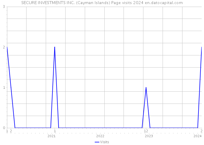SECURE INVESTMENTS INC. (Cayman Islands) Page visits 2024 