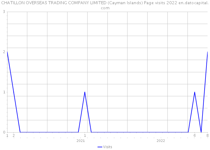 CHATILLON OVERSEAS TRADING COMPANY LIMITED (Cayman Islands) Page visits 2022 