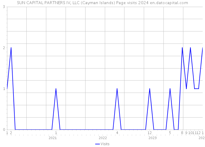 SUN CAPITAL PARTNERS IV, LLC (Cayman Islands) Page visits 2024 
