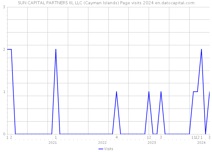 SUN CAPITAL PARTNERS III, LLC (Cayman Islands) Page visits 2024 