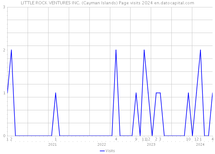 LITTLE ROCK VENTURES INC. (Cayman Islands) Page visits 2024 