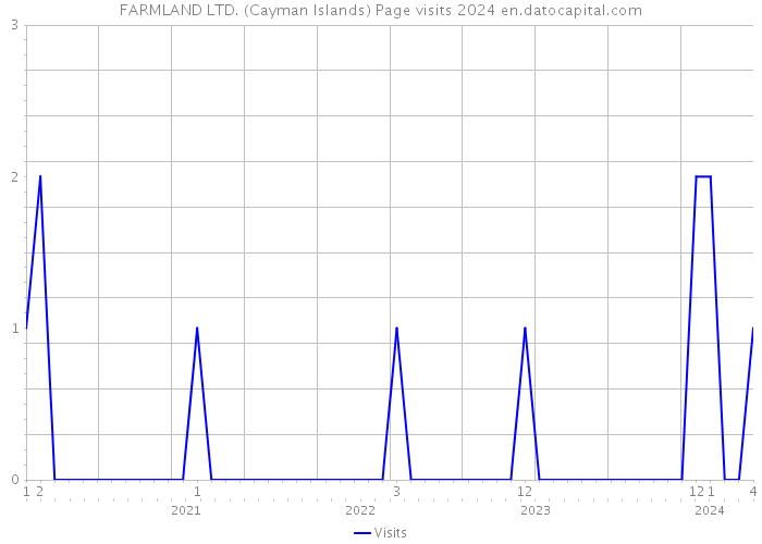 FARMLAND LTD. (Cayman Islands) Page visits 2024 