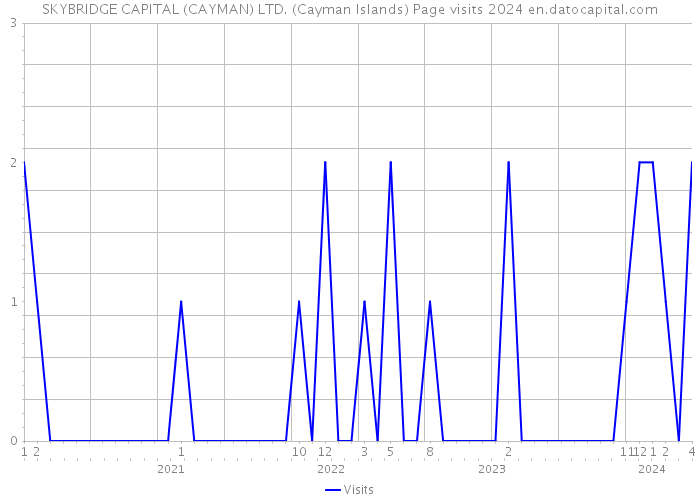SKYBRIDGE CAPITAL (CAYMAN) LTD. (Cayman Islands) Page visits 2024 