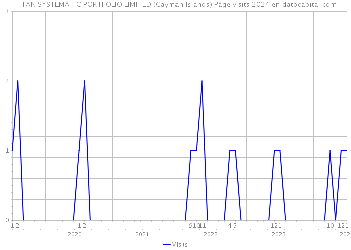 TITAN SYSTEMATIC PORTFOLIO LIMITED (Cayman Islands) Page visits 2024 