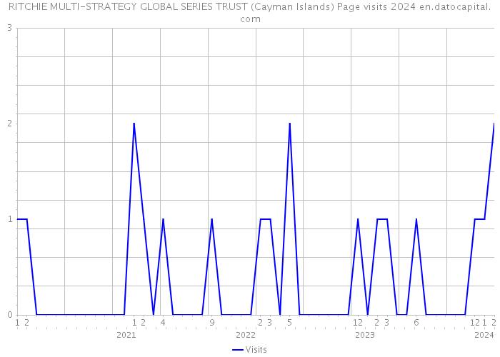 RITCHIE MULTI-STRATEGY GLOBAL SERIES TRUST (Cayman Islands) Page visits 2024 