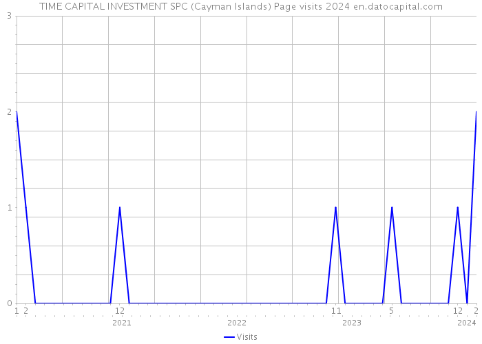 TIME CAPITAL INVESTMENT SPC (Cayman Islands) Page visits 2024 